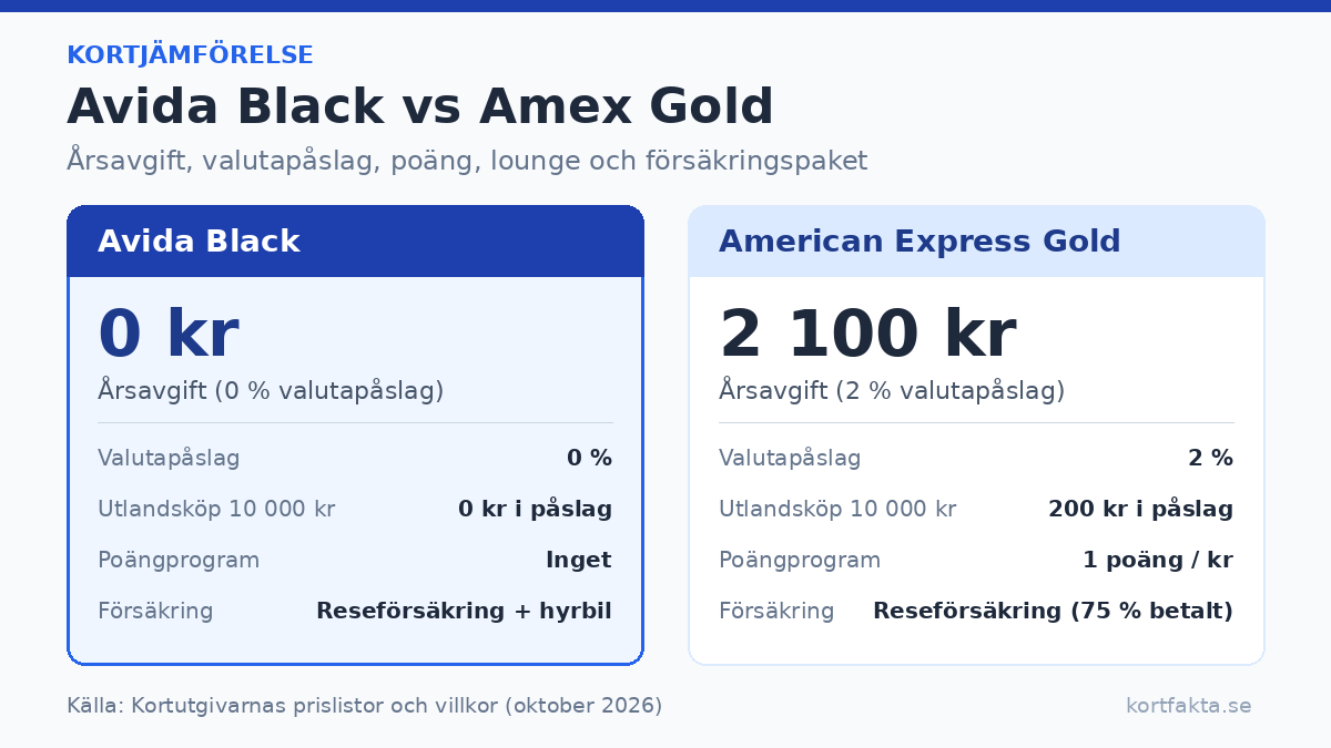 Avida Black vs Amex Gold: avgifter och förmåner