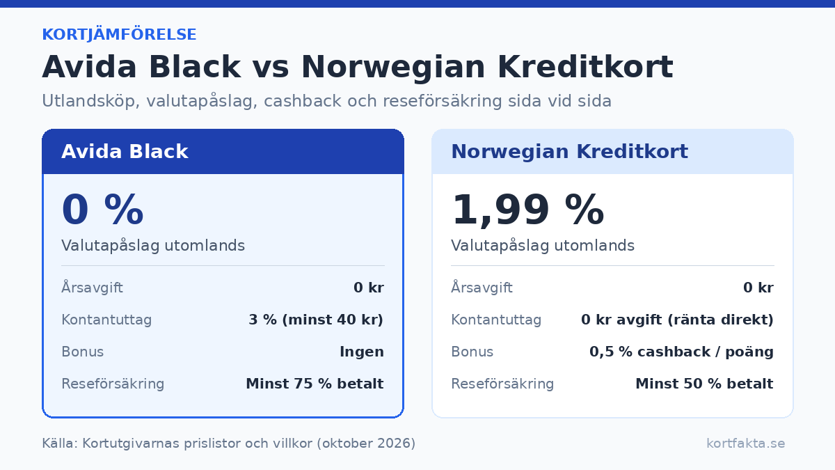 Avida Black vs Norwegian Kreditkort: utlandsköp och bonus
