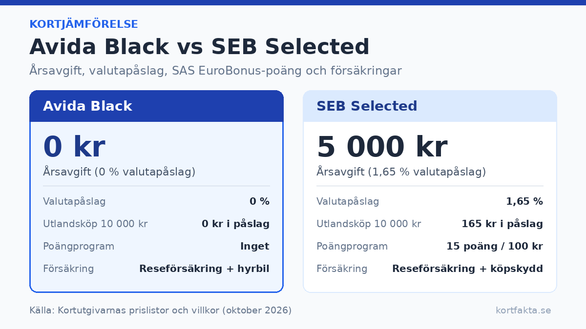 Avida Black vs SEB Selected: avgifter och förmåner