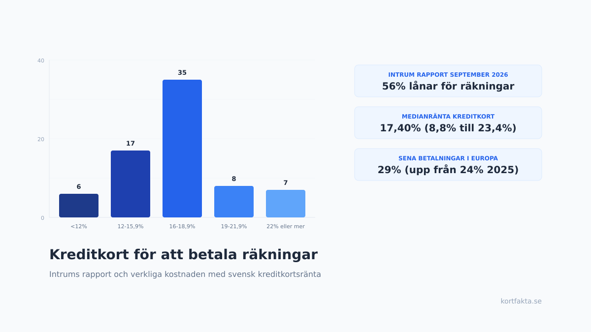Betala räkningar med kreditkort: så dyr är fällan