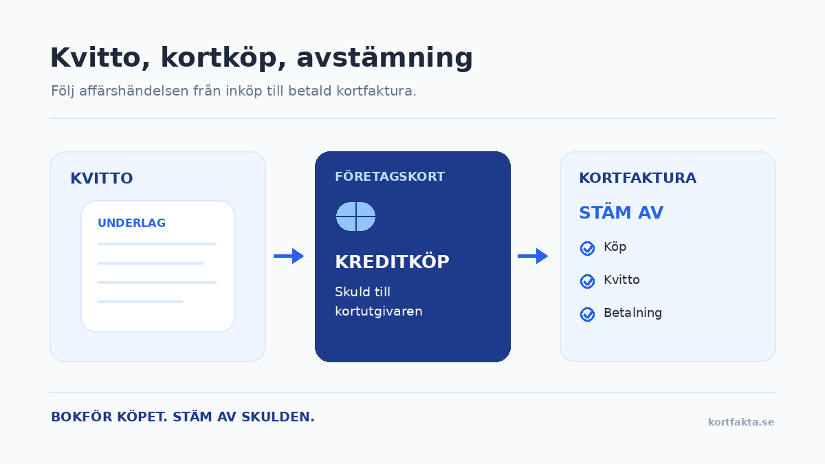 Bokföra köp med företagskort: kvitto, moms och kredit