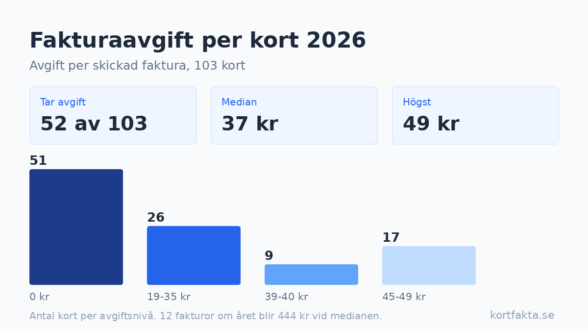 Fakturaavgiften: 52 kort tar betalt varje månad