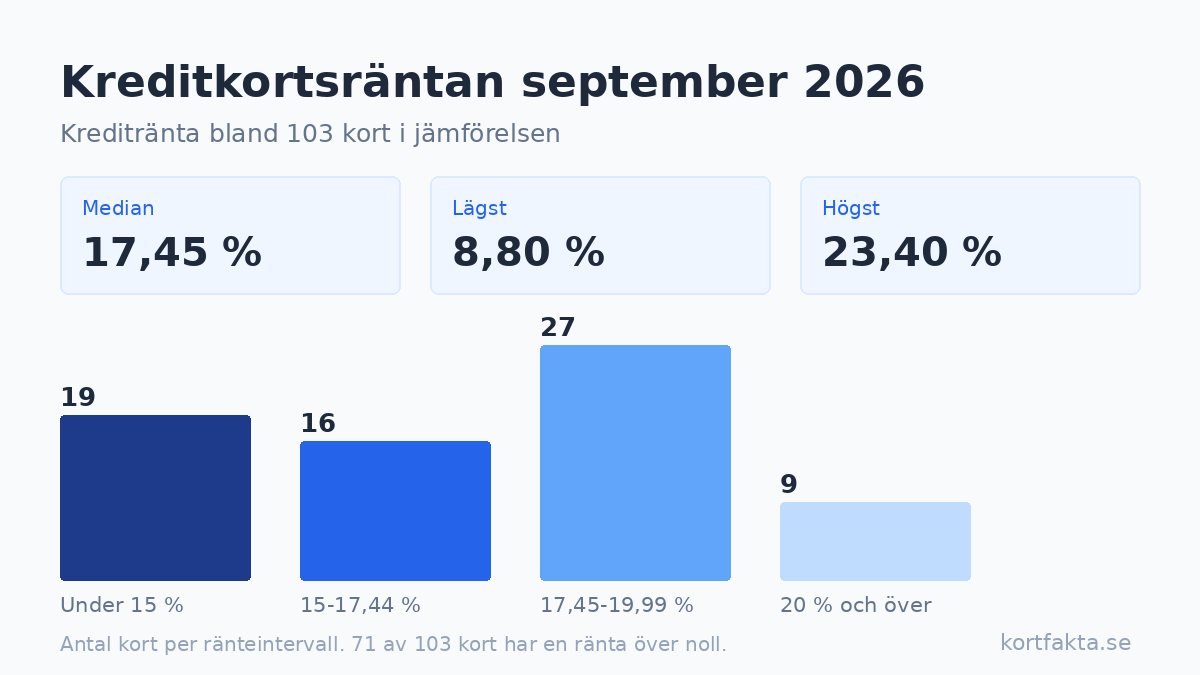 Kreditkortsräntan: median 17,45 procent i september