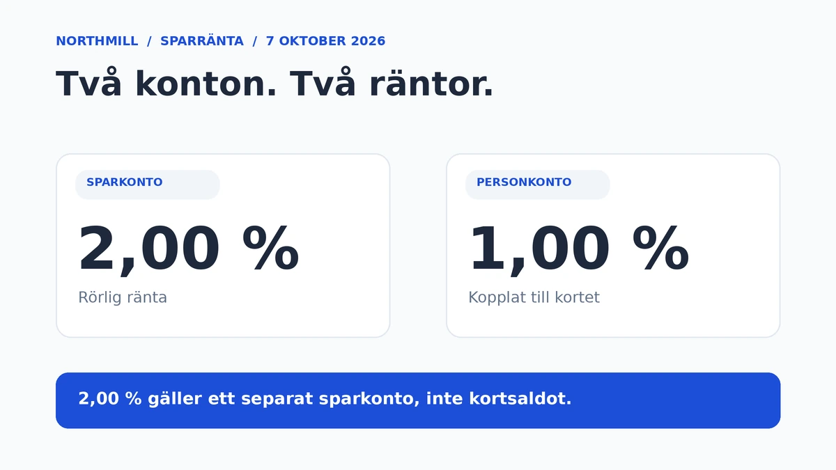 Northmill höjer sparräntan till 2 %, kortkontot har 1 %