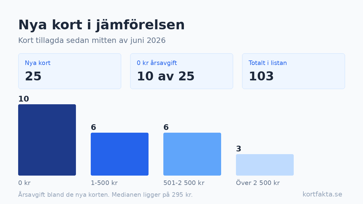 25 nya kort i jämförelsen sedan i juni