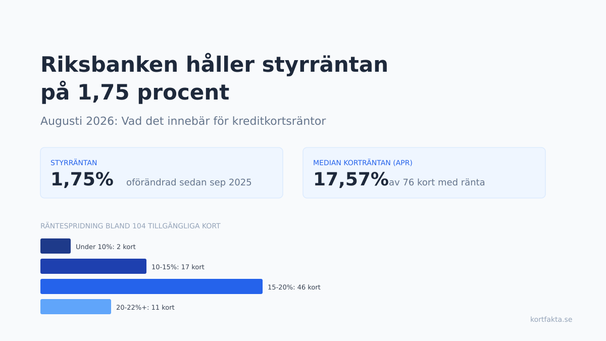 Riksbanken håller räntan på 1,75%: så påverkas korträntor