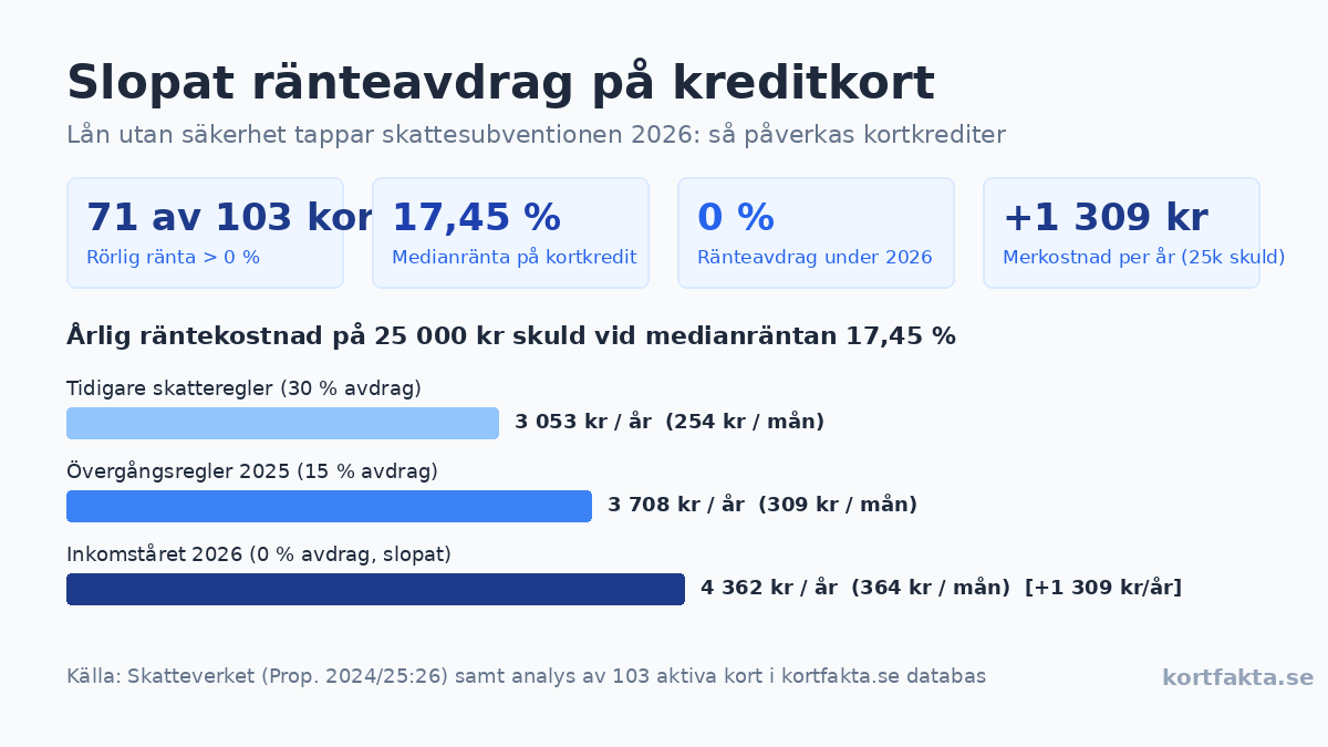 Slopat ränteavdrag på kreditkort: så ökar skulden